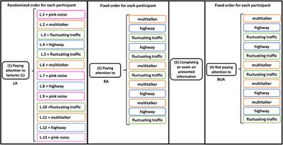 EEG Correlates of Learning From Speech Presented in Environmental Noise